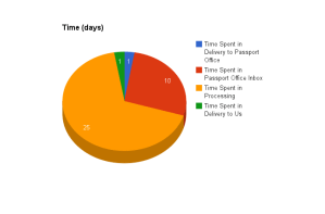 passport_renewal_chart